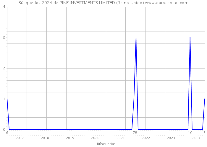 Búsquedas 2024 de PINE INVESTMENTS LIMITED (Reino Unido) 