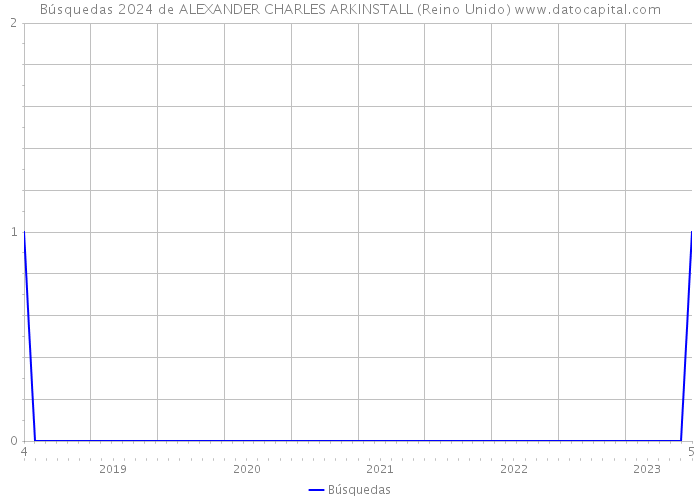 Búsquedas 2024 de ALEXANDER CHARLES ARKINSTALL (Reino Unido) 