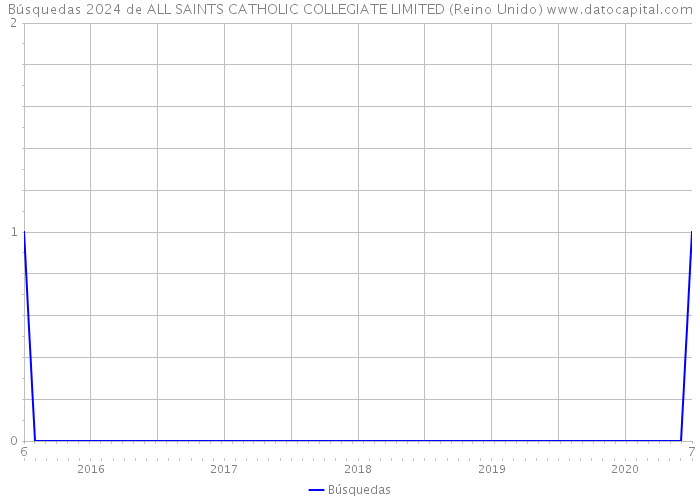 Búsquedas 2024 de ALL SAINTS CATHOLIC COLLEGIATE LIMITED (Reino Unido) 