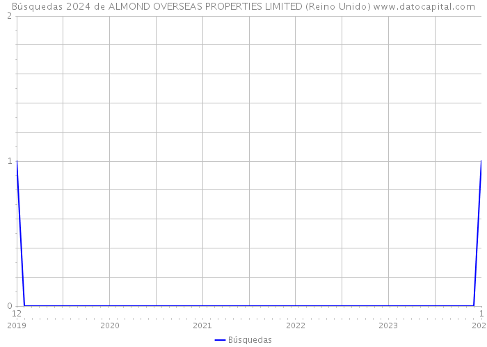 Búsquedas 2024 de ALMOND OVERSEAS PROPERTIES LIMITED (Reino Unido) 