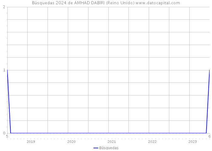 Búsquedas 2024 de AMHAD DABIRI (Reino Unido) 