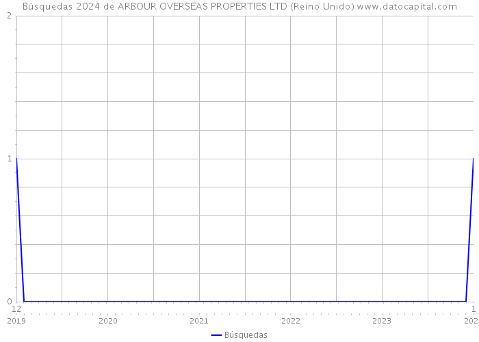 Búsquedas 2024 de ARBOUR OVERSEAS PROPERTIES LTD (Reino Unido) 