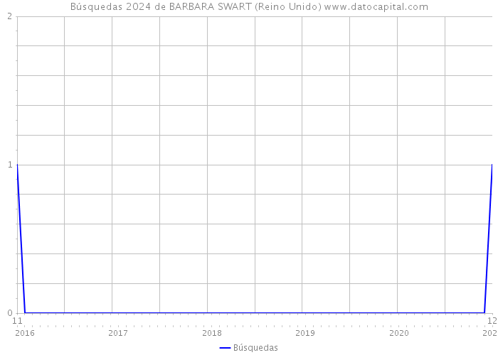 Búsquedas 2024 de BARBARA SWART (Reino Unido) 