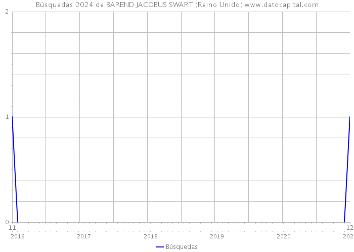 Búsquedas 2024 de BAREND JACOBUS SWART (Reino Unido) 