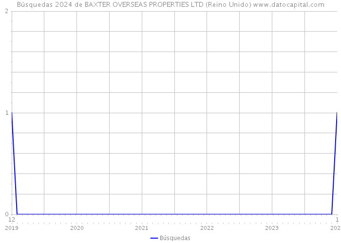 Búsquedas 2024 de BAXTER OVERSEAS PROPERTIES LTD (Reino Unido) 