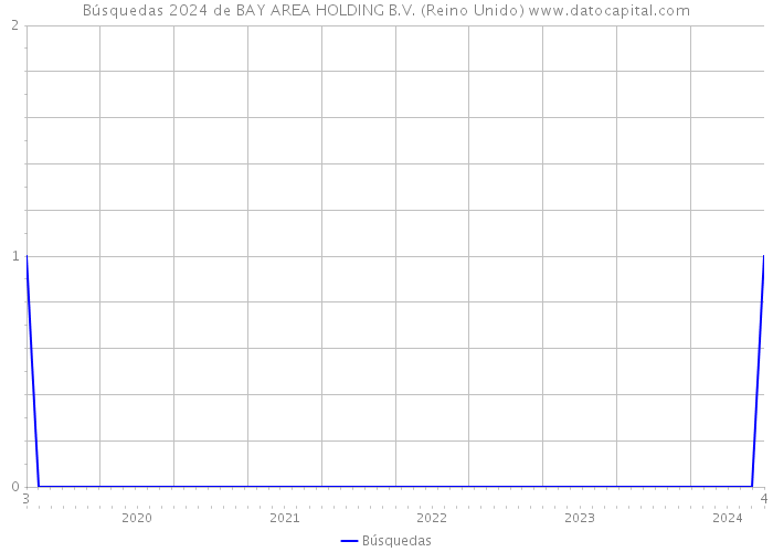 Búsquedas 2024 de BAY AREA HOLDING B.V. (Reino Unido) 