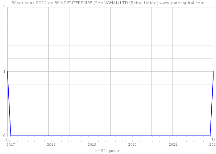 Búsquedas 2024 de BOAZ ENTERPRISE (SHANGHAI) LTD (Reino Unido) 