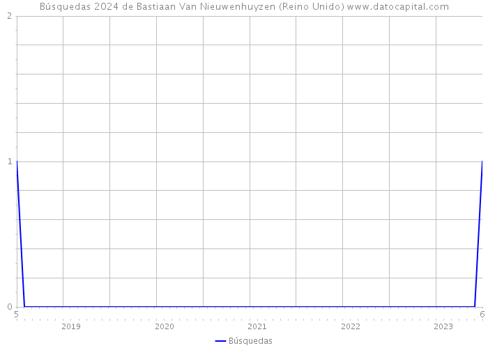Búsquedas 2024 de Bastiaan Van Nieuwenhuyzen (Reino Unido) 
