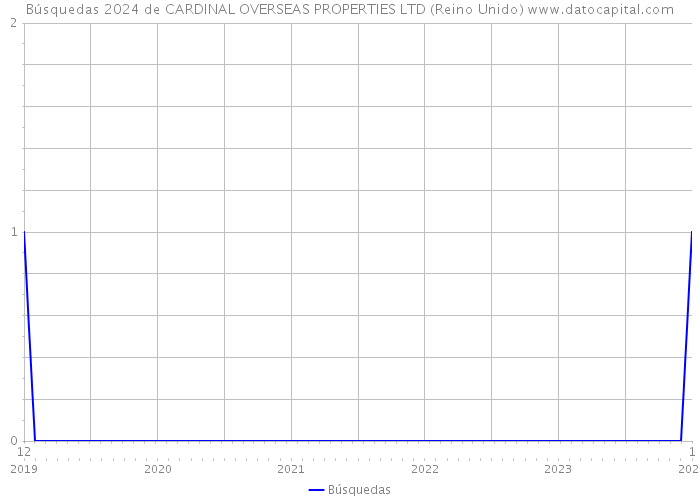 Búsquedas 2024 de CARDINAL OVERSEAS PROPERTIES LTD (Reino Unido) 