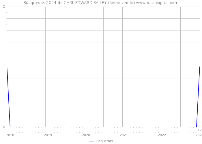 Búsquedas 2024 de CARL EDWARD BAILEY (Reino Unido) 