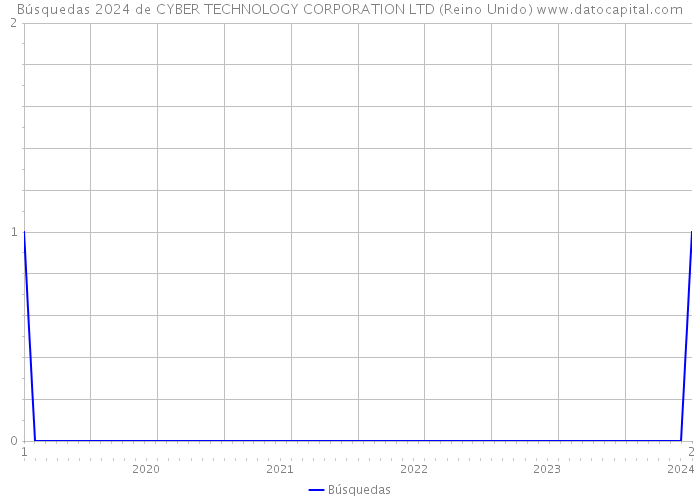 Búsquedas 2024 de CYBER TECHNOLOGY CORPORATION LTD (Reino Unido) 