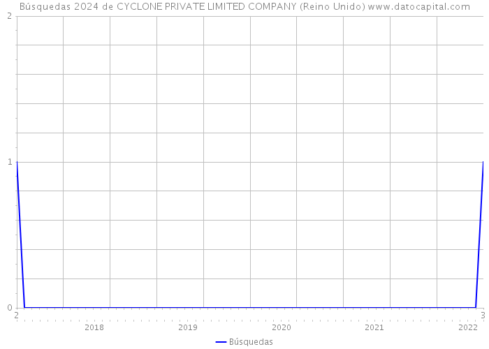Búsquedas 2024 de CYCLONE PRIVATE LIMITED COMPANY (Reino Unido) 