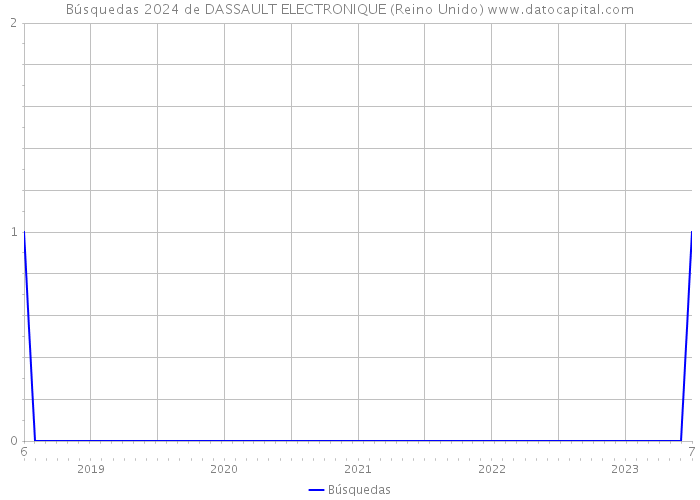 Búsquedas 2024 de DASSAULT ELECTRONIQUE (Reino Unido) 