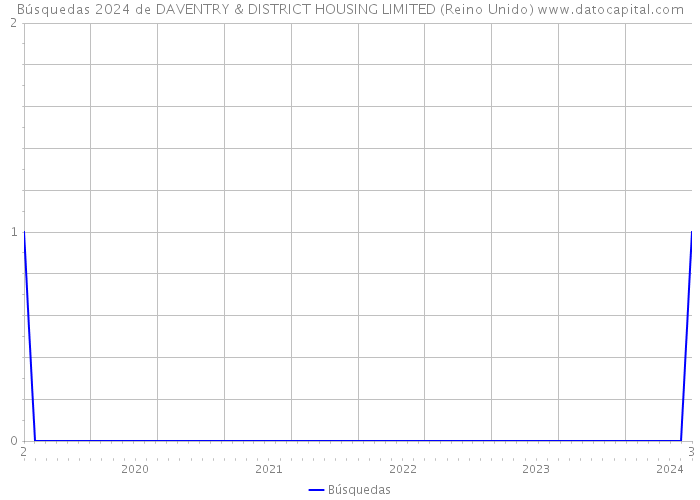 Búsquedas 2024 de DAVENTRY & DISTRICT HOUSING LIMITED (Reino Unido) 