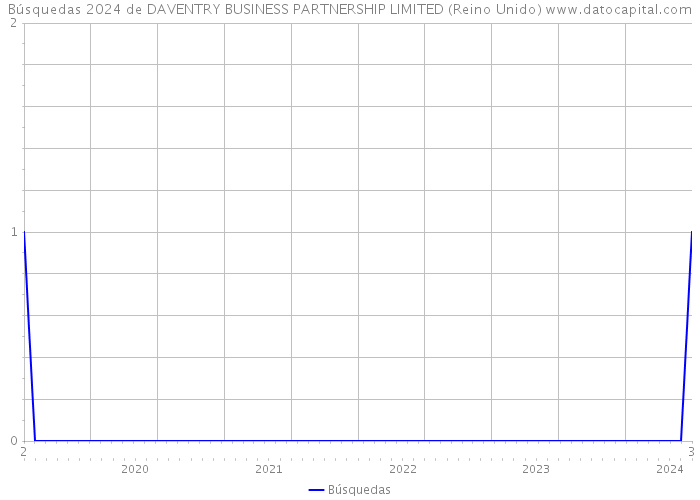 Búsquedas 2024 de DAVENTRY BUSINESS PARTNERSHIP LIMITED (Reino Unido) 