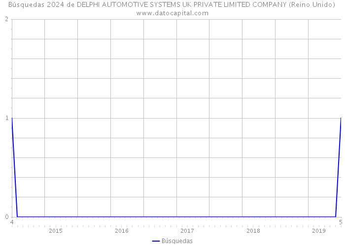 Búsquedas 2024 de DELPHI AUTOMOTIVE SYSTEMS UK PRIVATE LIMITED COMPANY (Reino Unido) 
