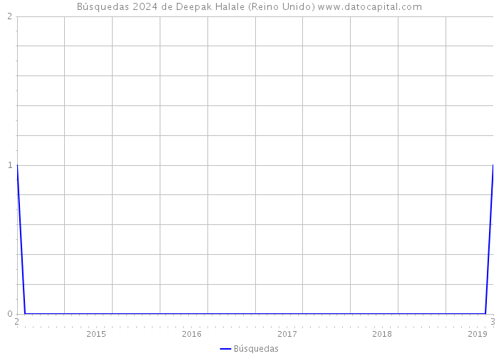 Búsquedas 2024 de Deepak Halale (Reino Unido) 