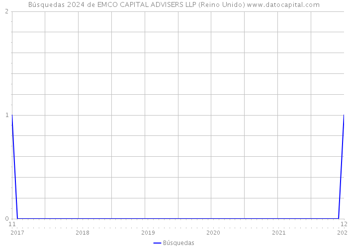 Búsquedas 2024 de EMCO CAPITAL ADVISERS LLP (Reino Unido) 