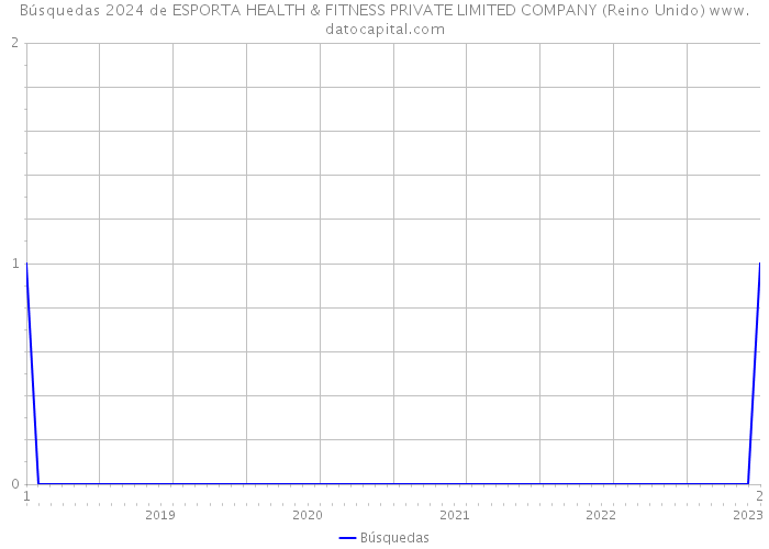 Búsquedas 2024 de ESPORTA HEALTH & FITNESS PRIVATE LIMITED COMPANY (Reino Unido) 