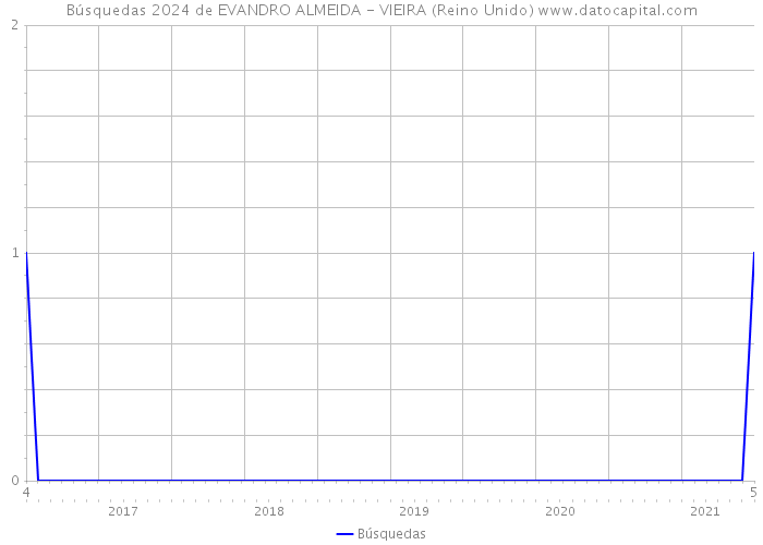 Búsquedas 2024 de EVANDRO ALMEIDA - VIEIRA (Reino Unido) 