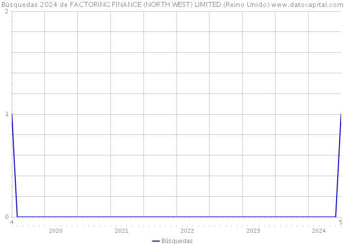 Búsquedas 2024 de FACTORING FINANCE (NORTH WEST) LIMITED (Reino Unido) 