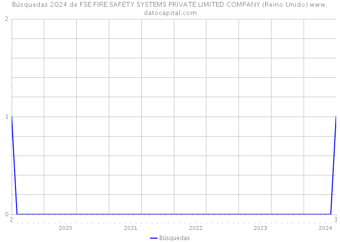 Búsquedas 2024 de FSE FIRE SAFETY SYSTEMS PRIVATE LIMITED COMPANY (Reino Unido) 