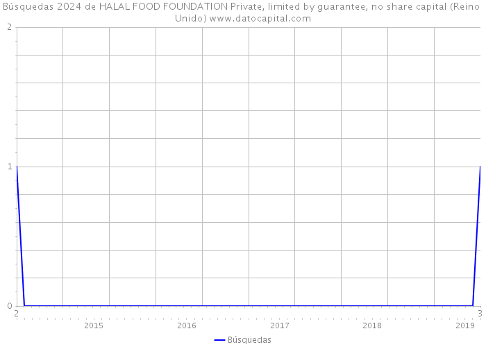 Búsquedas 2024 de HALAL FOOD FOUNDATION Private, limited by guarantee, no share capital (Reino Unido) 