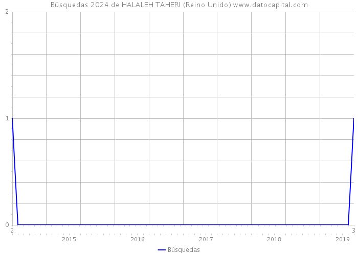 Búsquedas 2024 de HALALEH TAHERI (Reino Unido) 