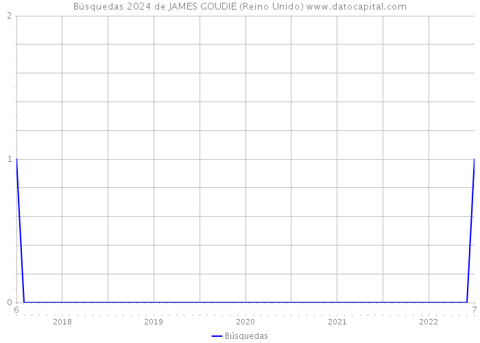 Búsquedas 2024 de JAMES GOUDIE (Reino Unido) 