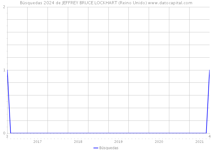 Búsquedas 2024 de JEFFREY BRUCE LOCKHART (Reino Unido) 
