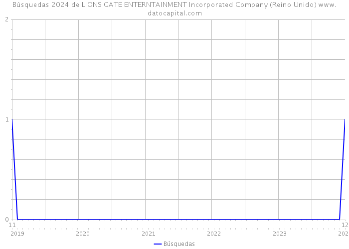 Búsquedas 2024 de LIONS GATE ENTERNTAINMENT Incorporated Company (Reino Unido) 