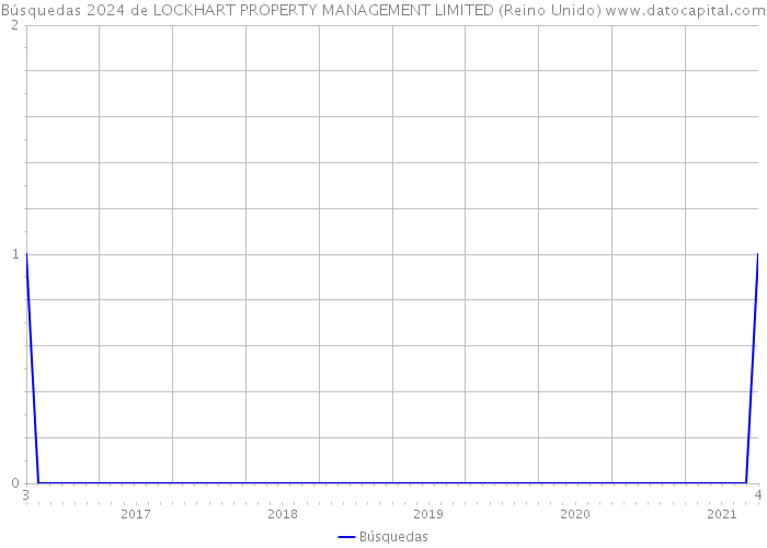 Búsquedas 2024 de LOCKHART PROPERTY MANAGEMENT LIMITED (Reino Unido) 