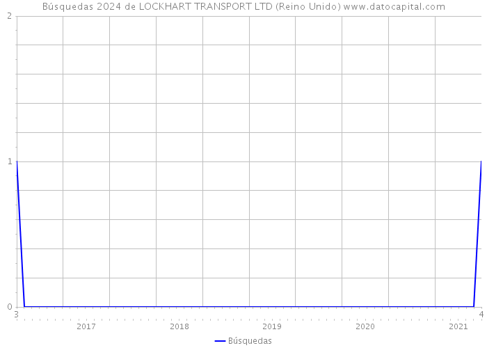 Búsquedas 2024 de LOCKHART TRANSPORT LTD (Reino Unido) 