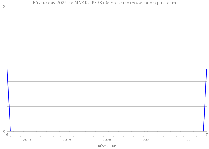 Búsquedas 2024 de MAX KUIPERS (Reino Unido) 