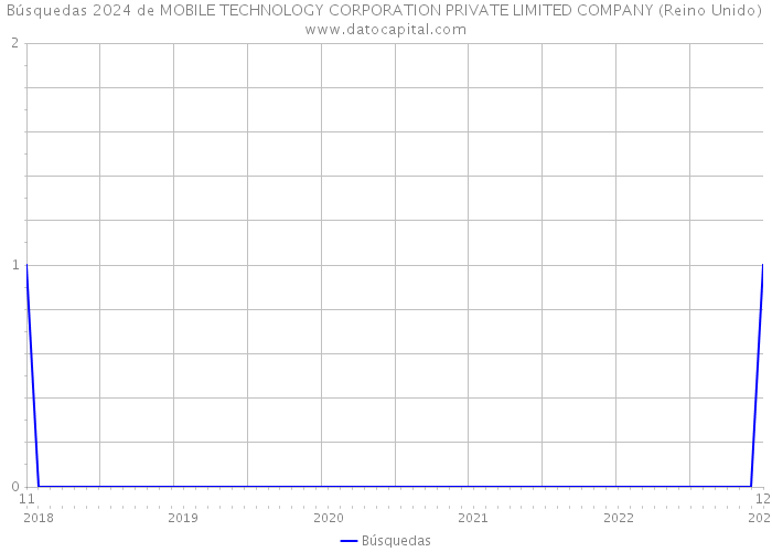 Búsquedas 2024 de MOBILE TECHNOLOGY CORPORATION PRIVATE LIMITED COMPANY (Reino Unido) 