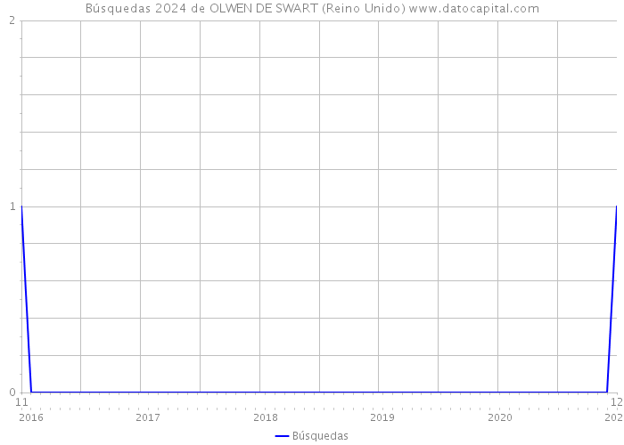 Búsquedas 2024 de OLWEN DE SWART (Reino Unido) 