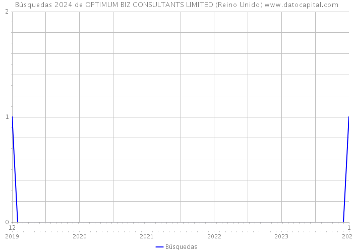 Búsquedas 2024 de OPTIMUM BIZ CONSULTANTS LIMITED (Reino Unido) 