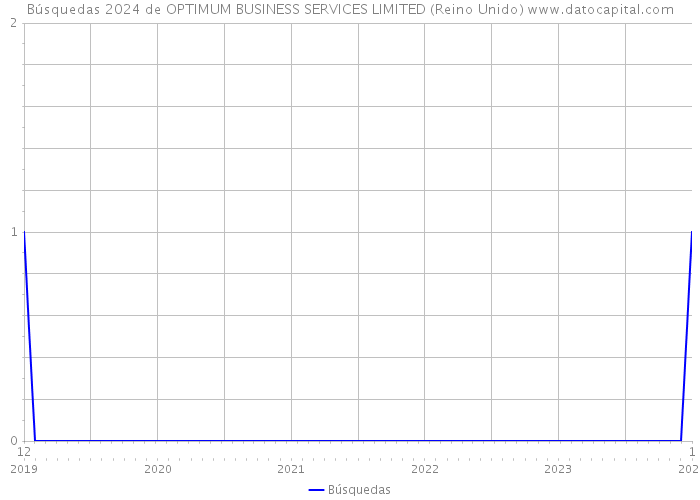 Búsquedas 2024 de OPTIMUM BUSINESS SERVICES LIMITED (Reino Unido) 