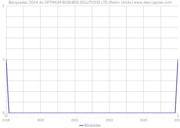 Búsquedas 2024 de OPTIMUM BUSINESS SOLUTIONS LTD (Reino Unido) 