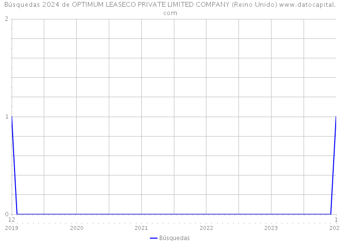 Búsquedas 2024 de OPTIMUM LEASECO PRIVATE LIMITED COMPANY (Reino Unido) 