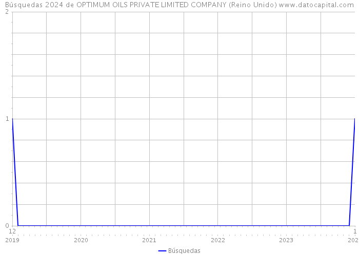 Búsquedas 2024 de OPTIMUM OILS PRIVATE LIMITED COMPANY (Reino Unido) 