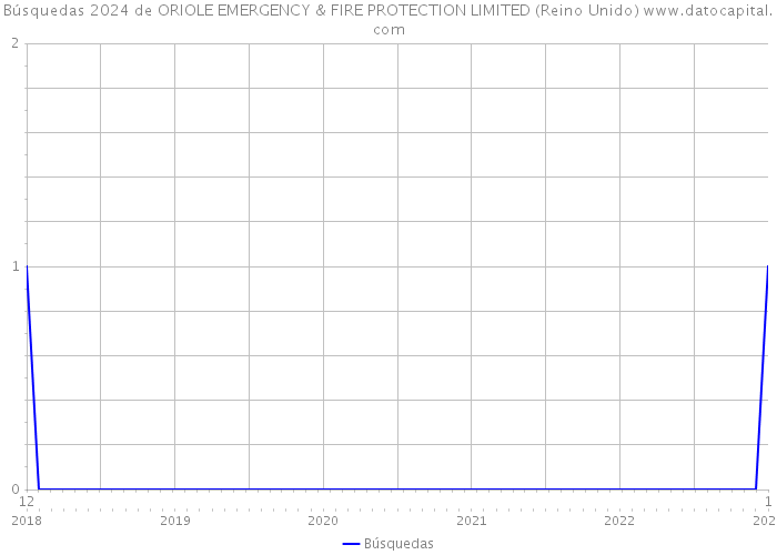Búsquedas 2024 de ORIOLE EMERGENCY & FIRE PROTECTION LIMITED (Reino Unido) 
