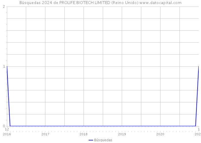 Búsquedas 2024 de PROLIFE BIOTECH LIMITED (Reino Unido) 