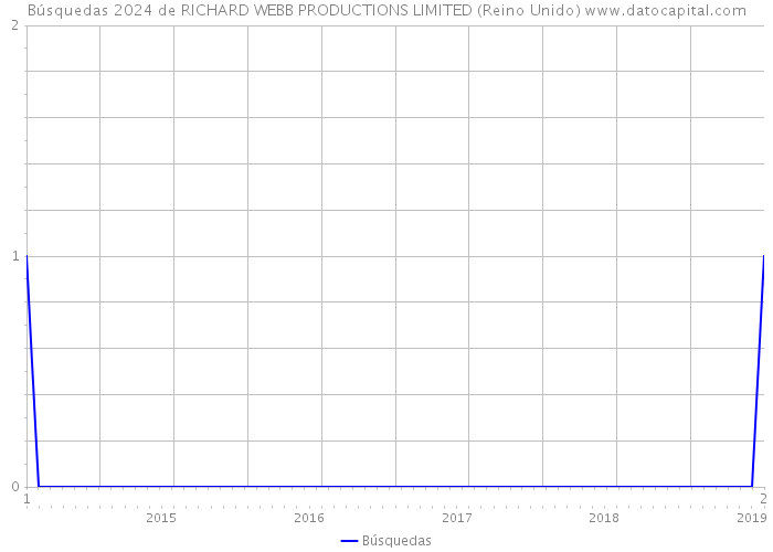 Búsquedas 2024 de RICHARD WEBB PRODUCTIONS LIMITED (Reino Unido) 