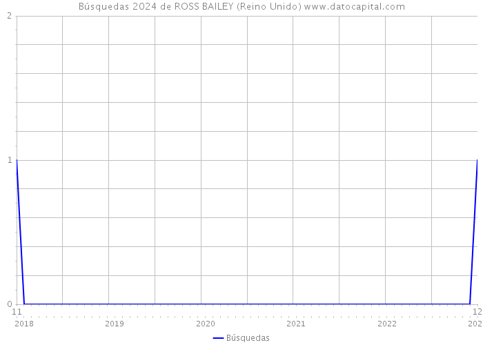 Búsquedas 2024 de ROSS BAILEY (Reino Unido) 