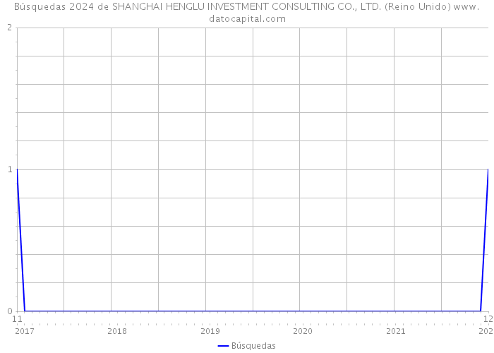Búsquedas 2024 de SHANGHAI HENGLU INVESTMENT CONSULTING CO., LTD. (Reino Unido) 