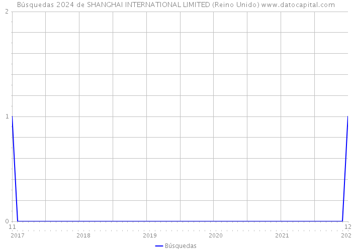 Búsquedas 2024 de SHANGHAI INTERNATIONAL LIMITED (Reino Unido) 