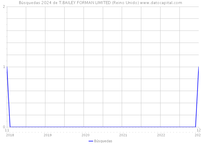 Búsquedas 2024 de T.BAILEY FORMAN LIMITED (Reino Unido) 