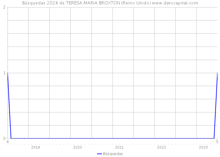 Búsquedas 2024 de TERESA MARIA BROXTON (Reino Unido) 