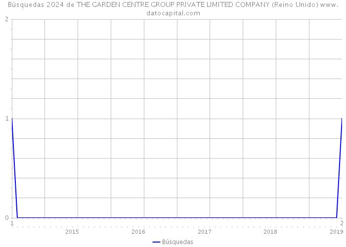 Búsquedas 2024 de THE GARDEN CENTRE GROUP PRIVATE LIMITED COMPANY (Reino Unido) 